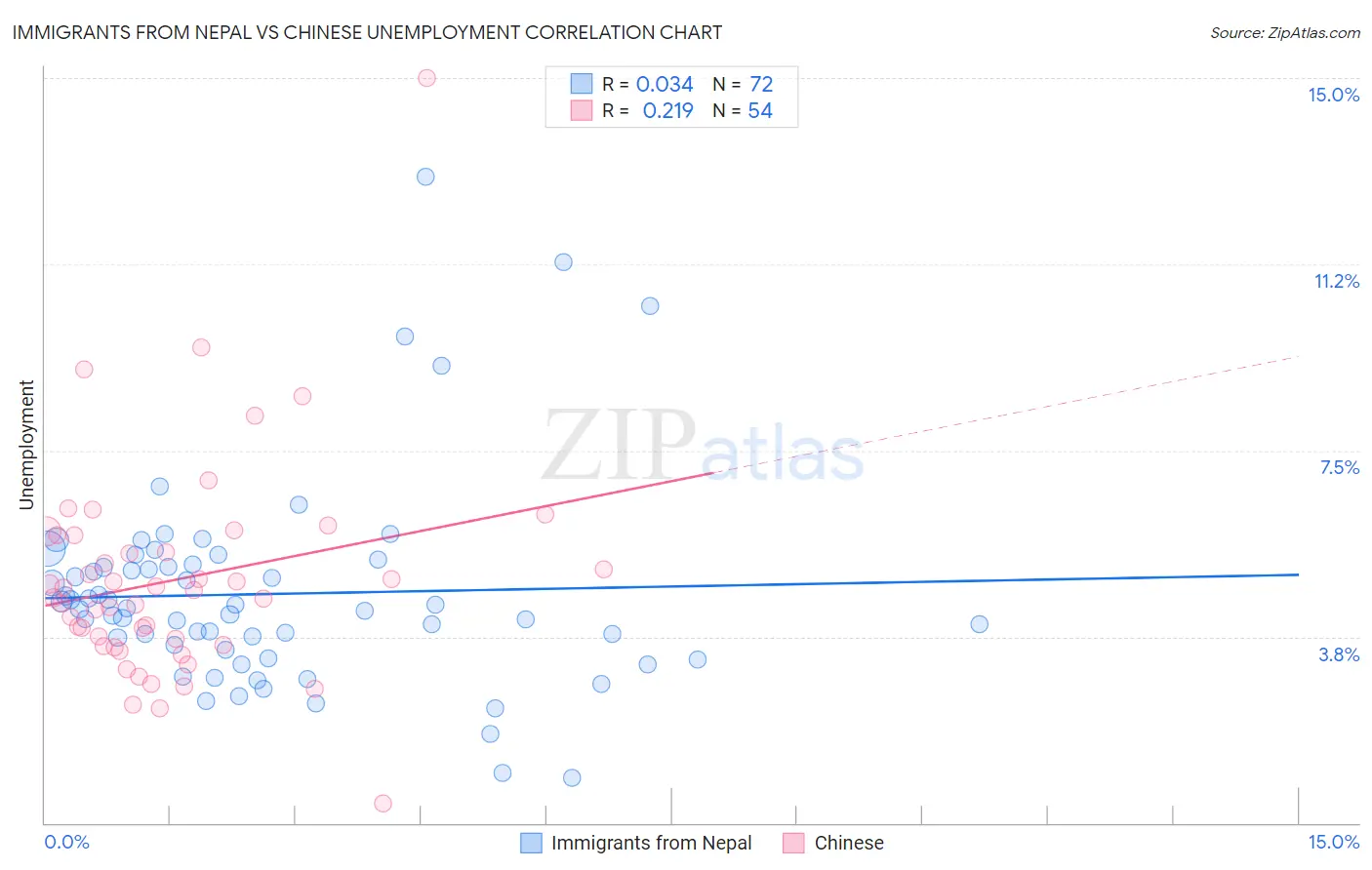 Immigrants from Nepal vs Chinese Unemployment