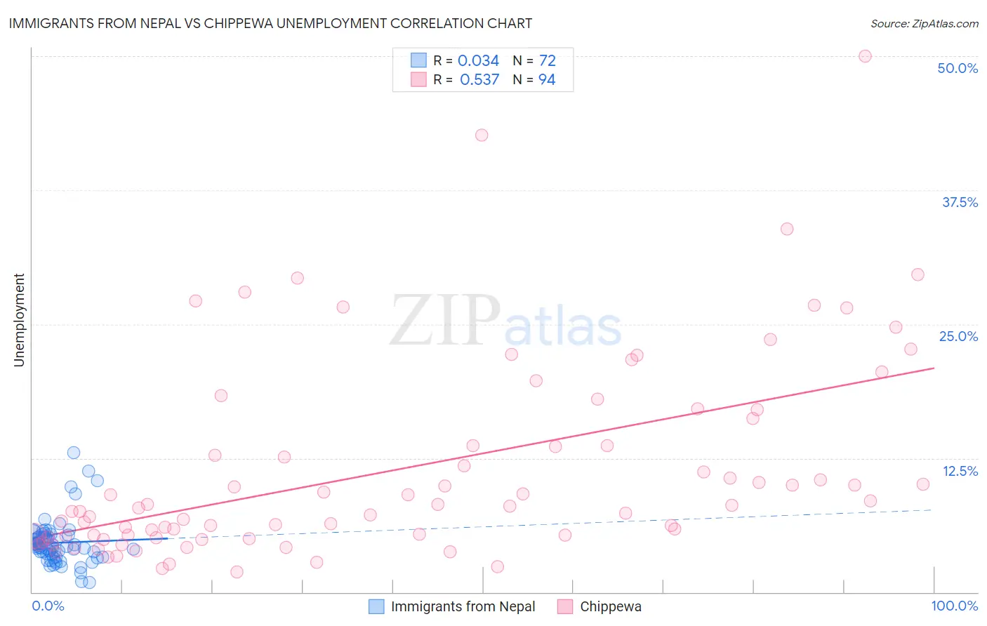 Immigrants from Nepal vs Chippewa Unemployment