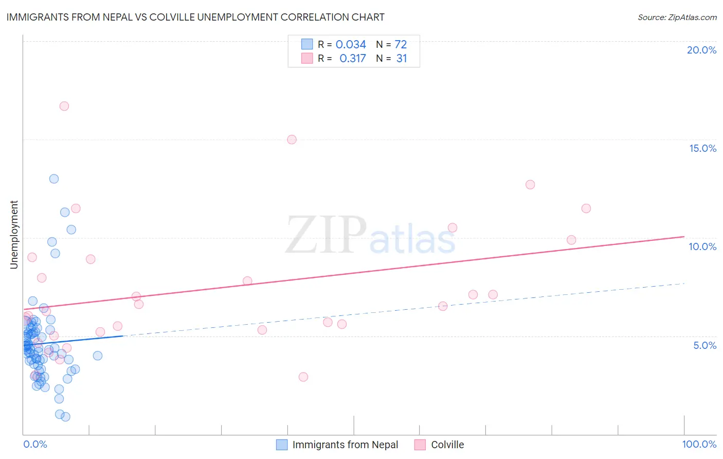 Immigrants from Nepal vs Colville Unemployment