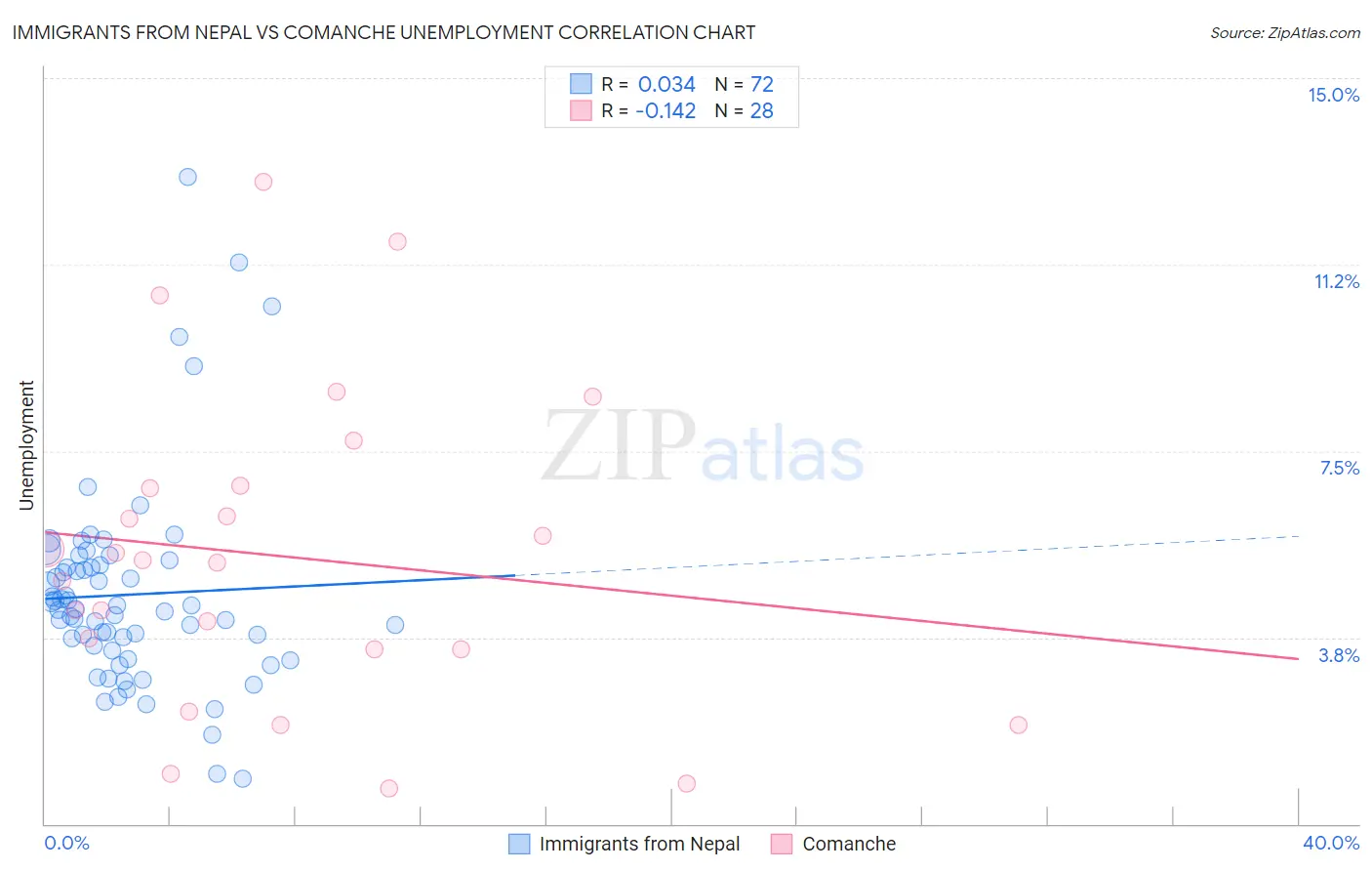 Immigrants from Nepal vs Comanche Unemployment