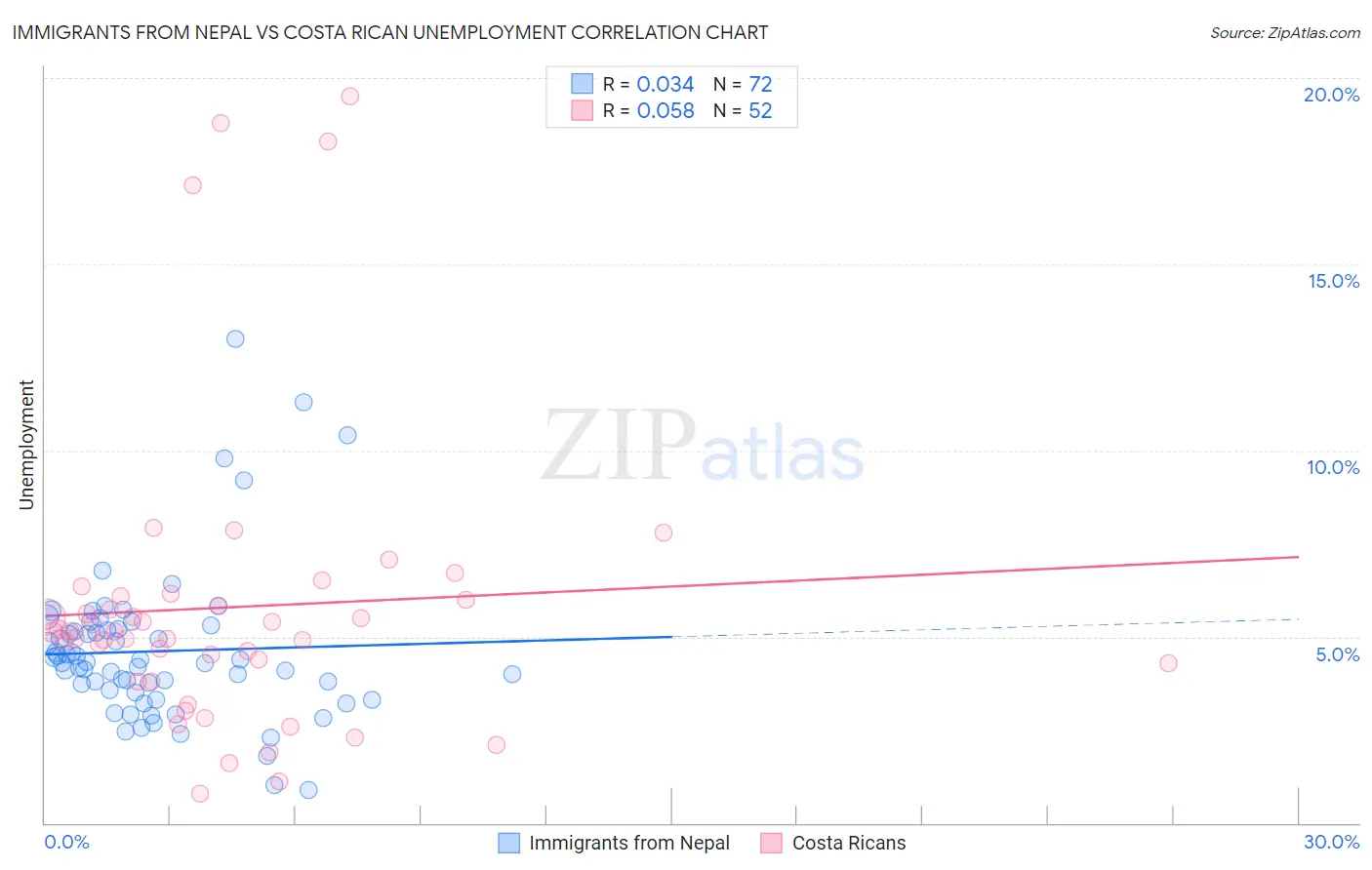 Immigrants from Nepal vs Costa Rican Unemployment