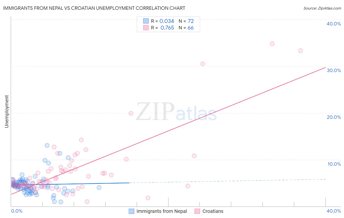 Immigrants from Nepal vs Croatian Unemployment
