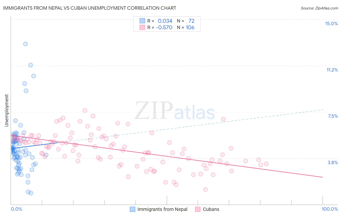 Immigrants from Nepal vs Cuban Unemployment
