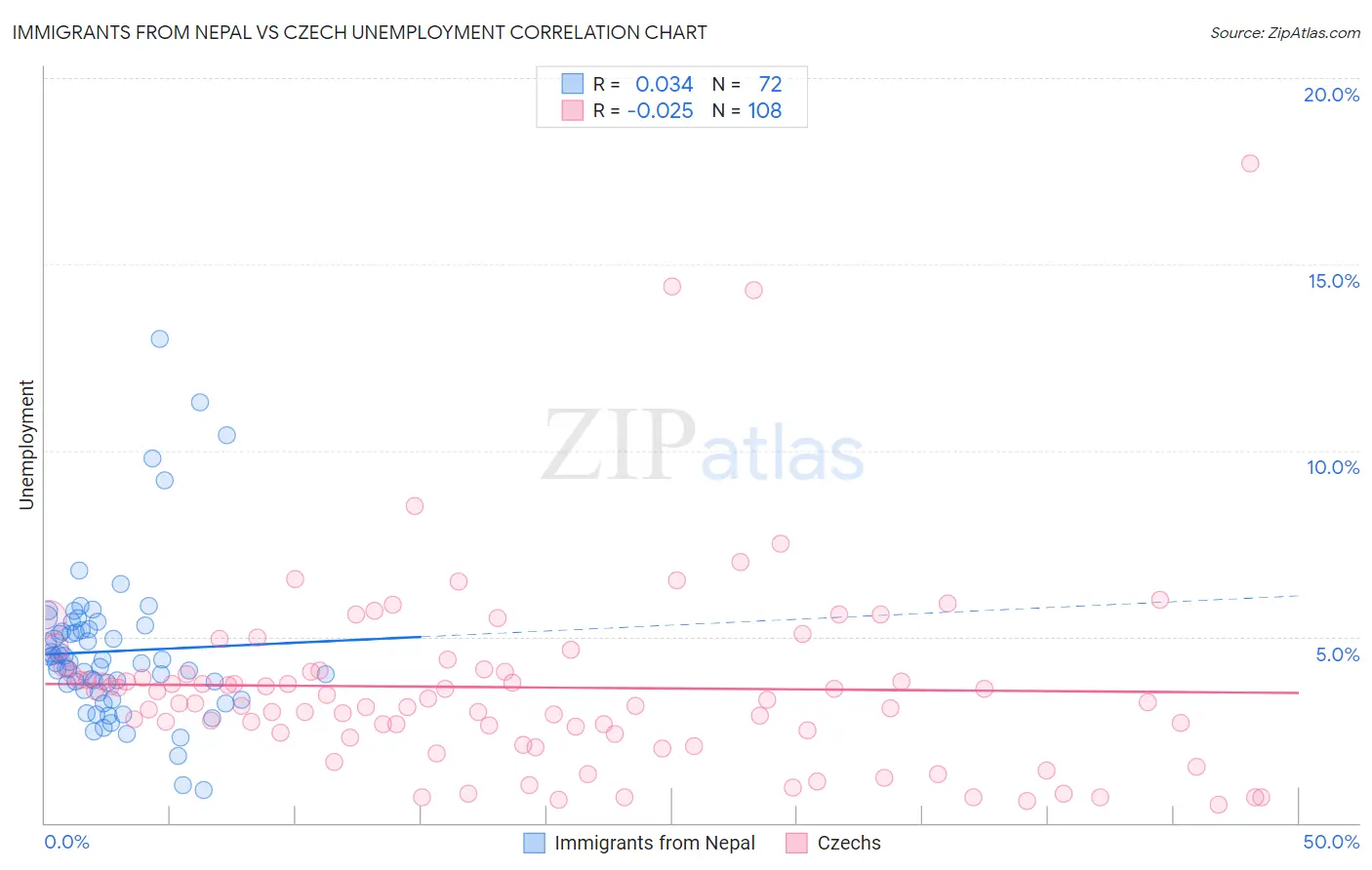 Immigrants from Nepal vs Czech Unemployment