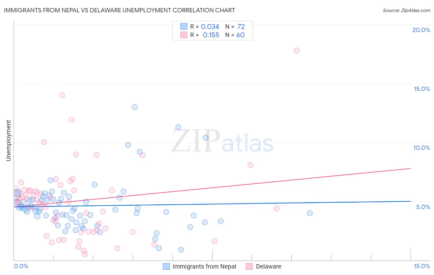 Immigrants from Nepal vs Delaware Unemployment