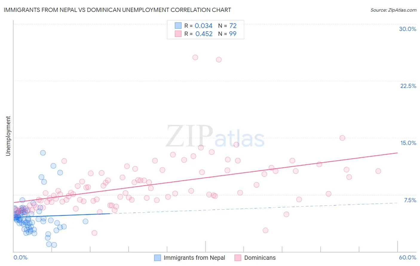Immigrants from Nepal vs Dominican Unemployment