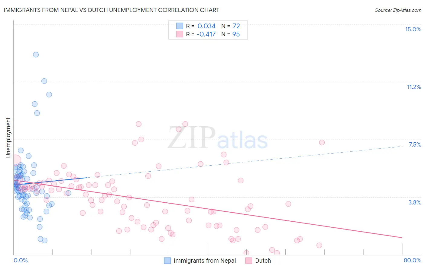 Immigrants from Nepal vs Dutch Unemployment