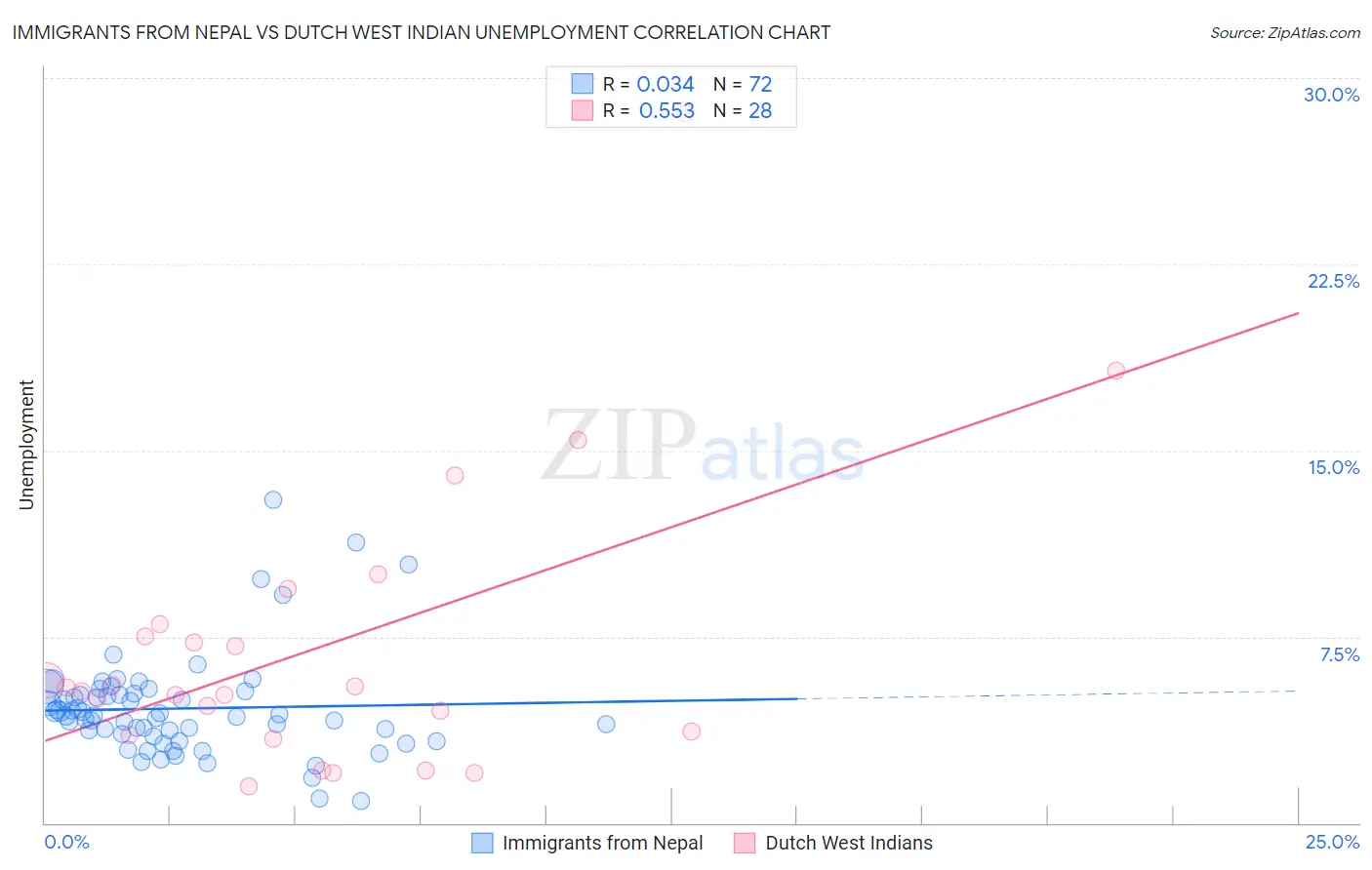 Immigrants from Nepal vs Dutch West Indian Unemployment