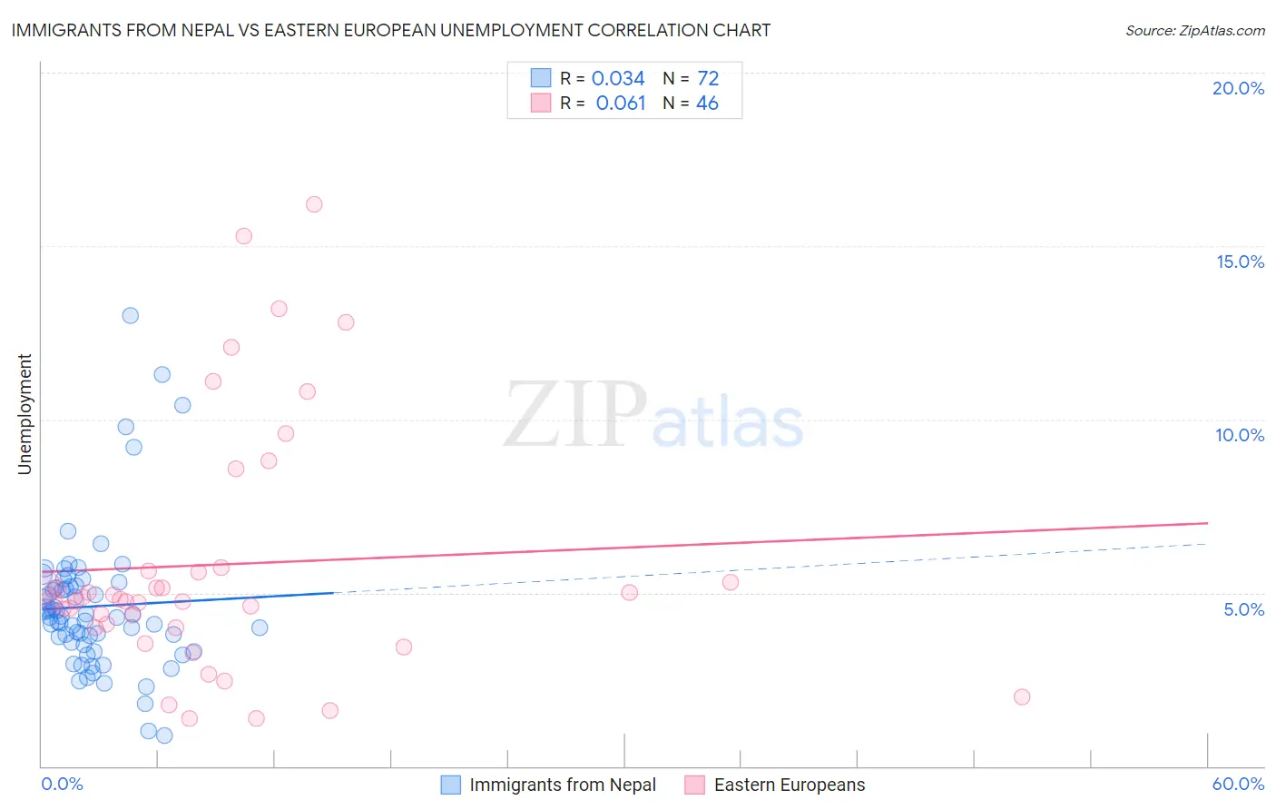 Immigrants from Nepal vs Eastern European Unemployment