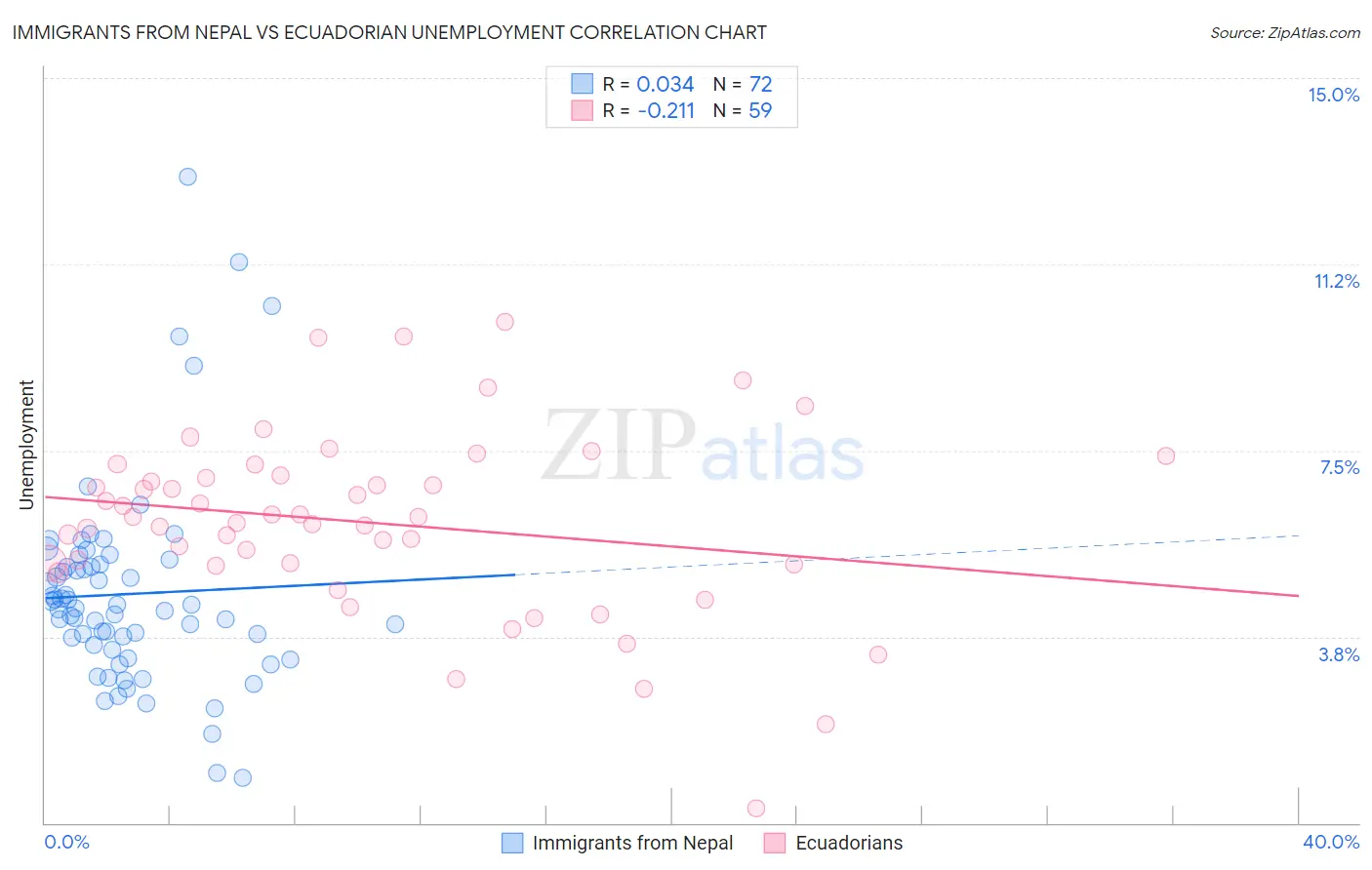 Immigrants from Nepal vs Ecuadorian Unemployment