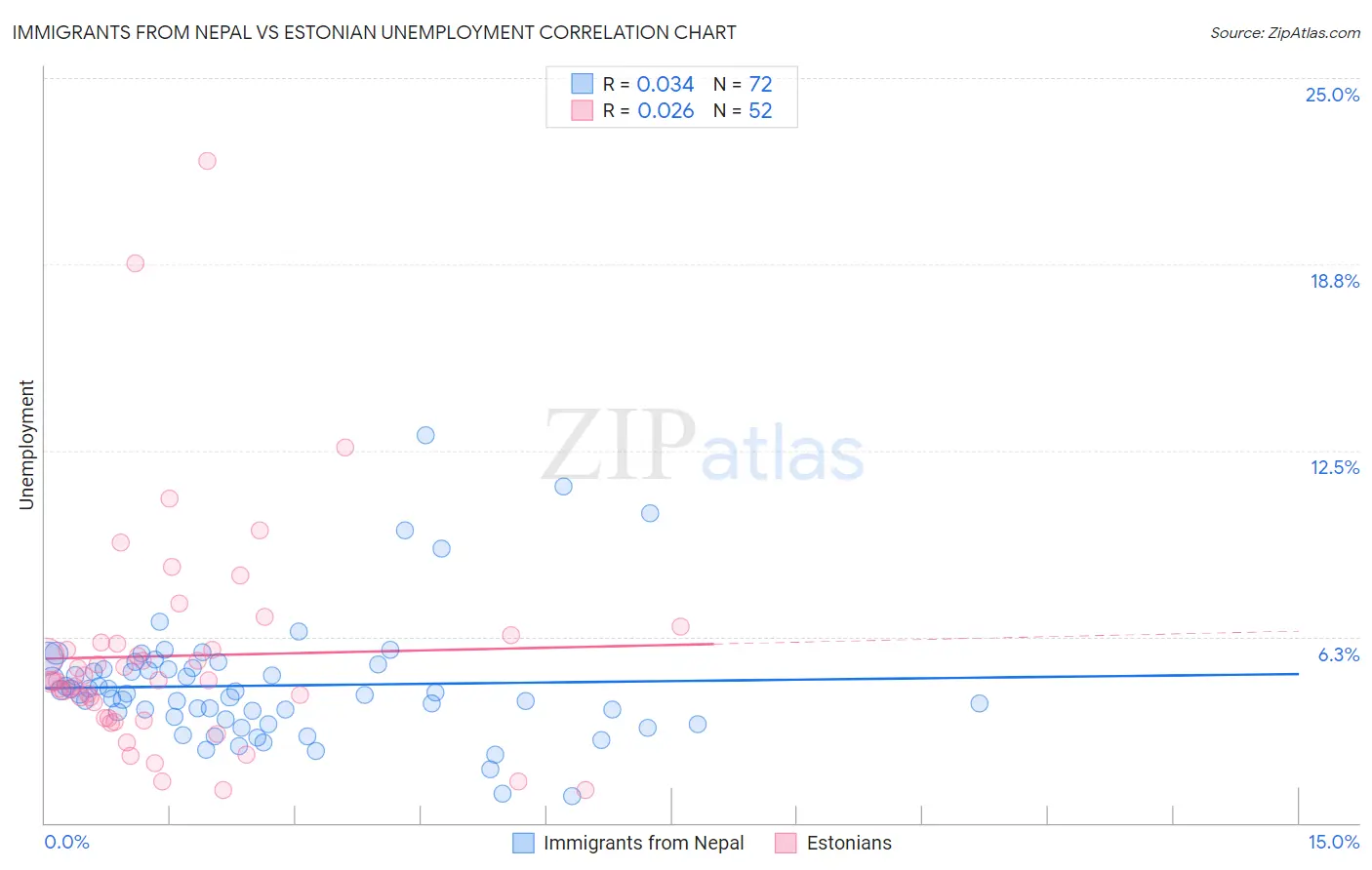 Immigrants from Nepal vs Estonian Unemployment