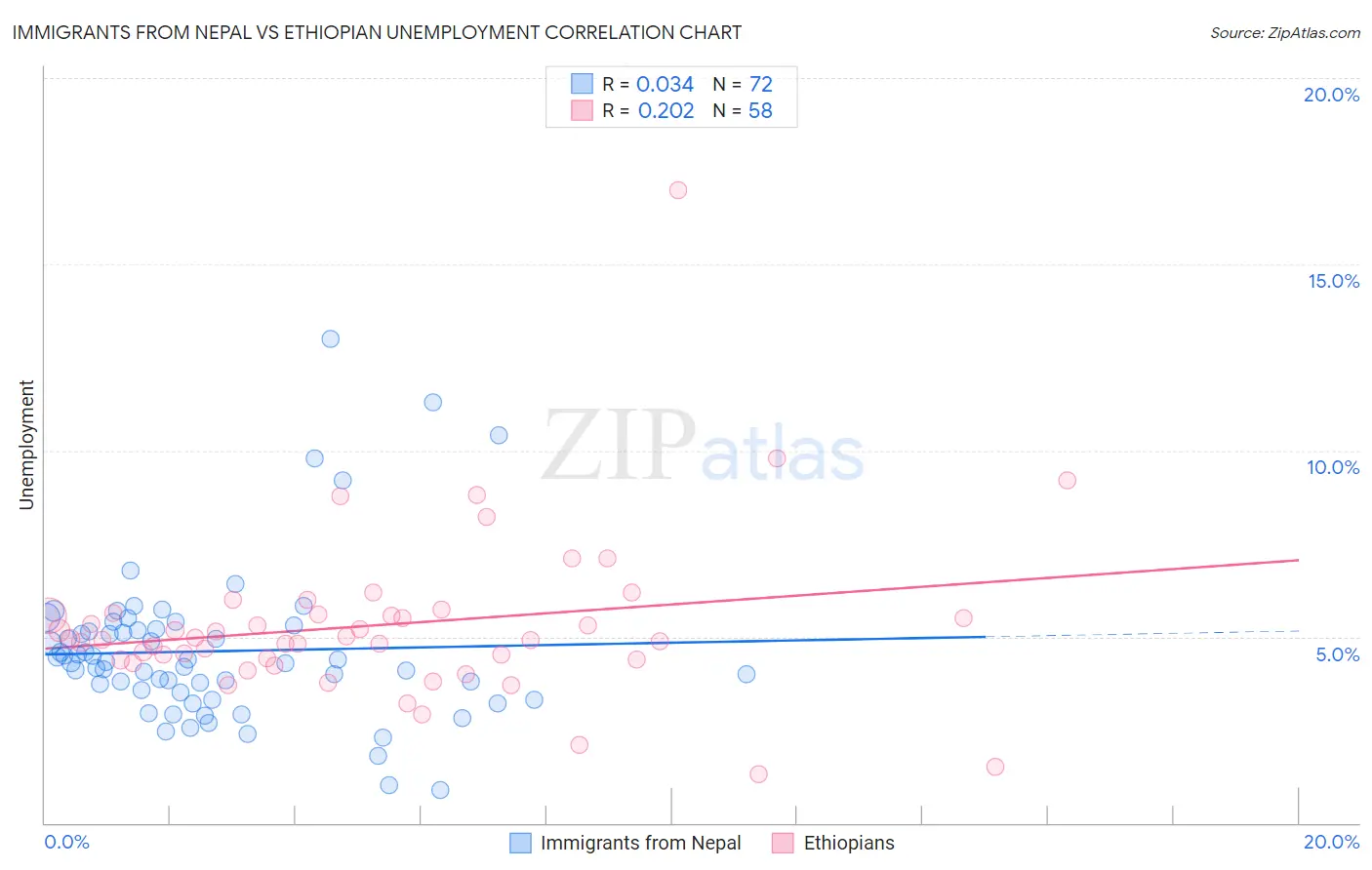 Immigrants from Nepal vs Ethiopian Unemployment