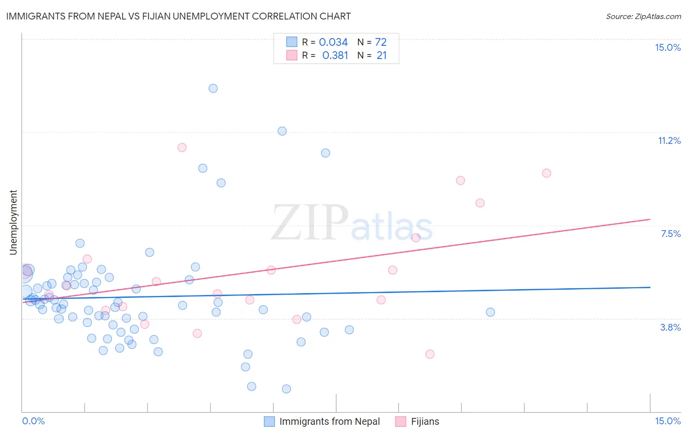 Immigrants from Nepal vs Fijian Unemployment
