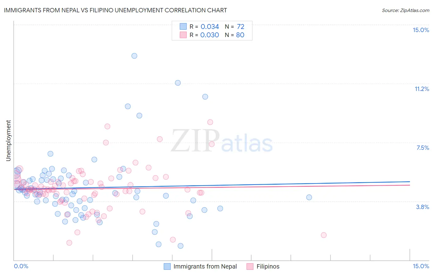 Immigrants from Nepal vs Filipino Unemployment