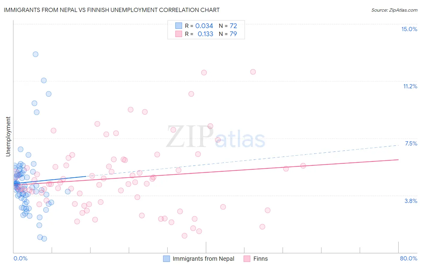 Immigrants from Nepal vs Finnish Unemployment