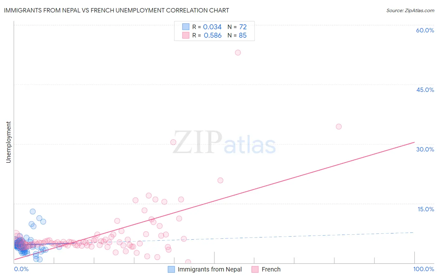 Immigrants from Nepal vs French Unemployment