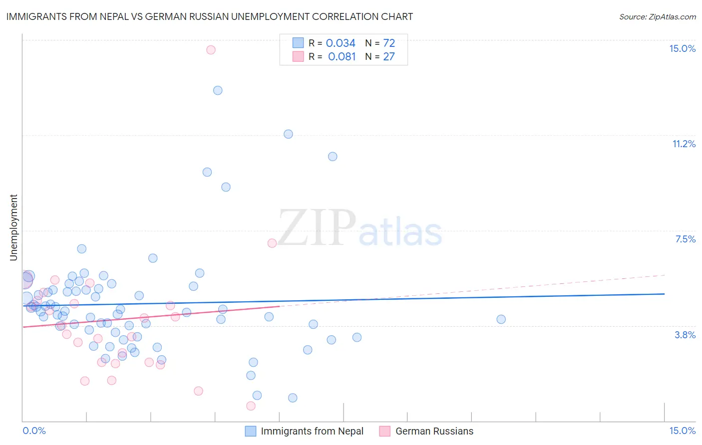 Immigrants from Nepal vs German Russian Unemployment