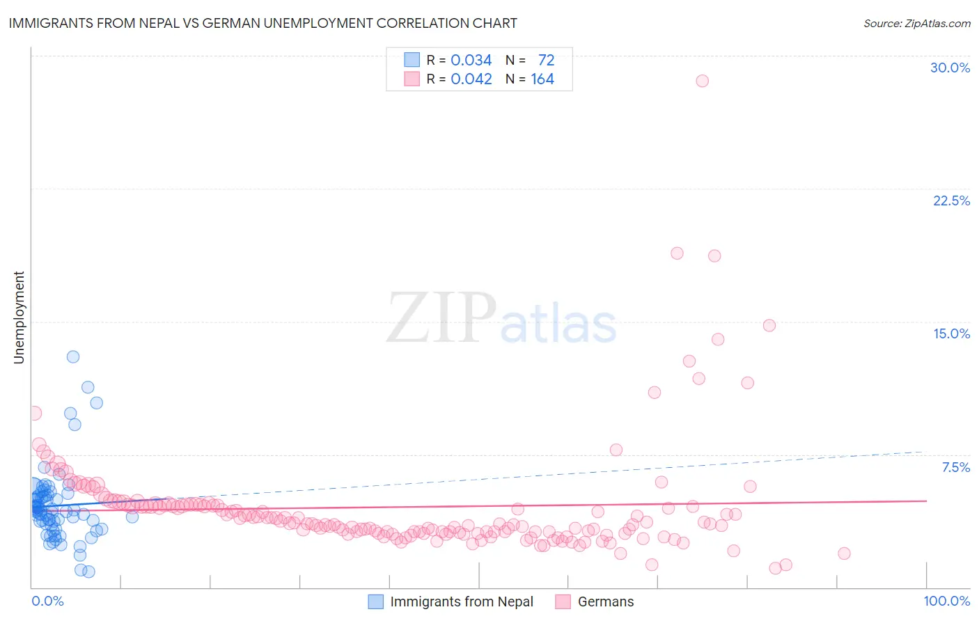 Immigrants from Nepal vs German Unemployment