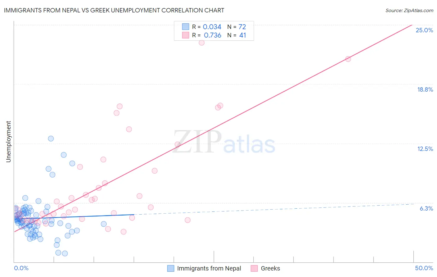 Immigrants from Nepal vs Greek Unemployment