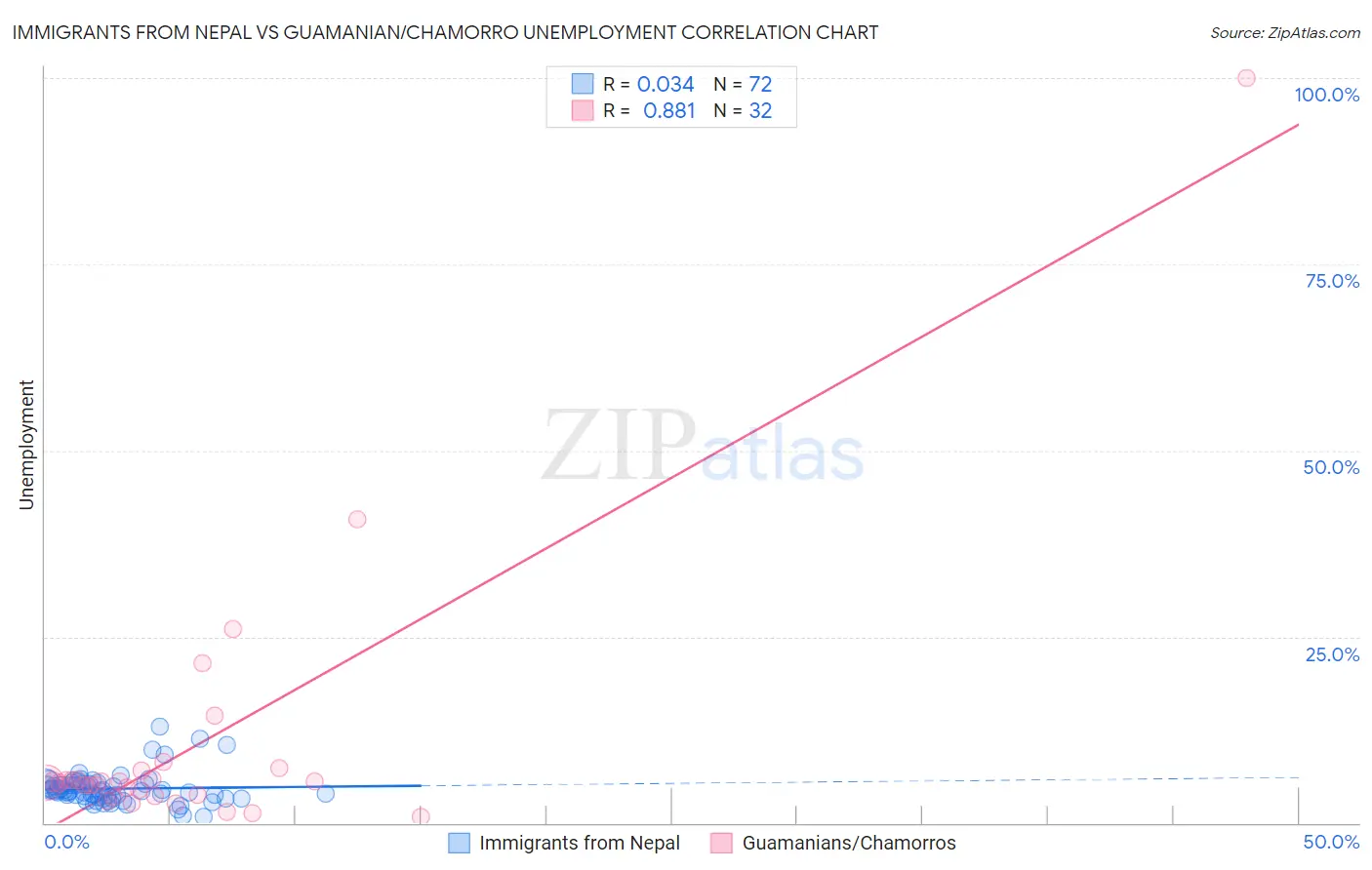 Immigrants from Nepal vs Guamanian/Chamorro Unemployment