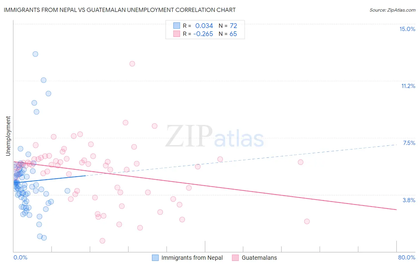 Immigrants from Nepal vs Guatemalan Unemployment
