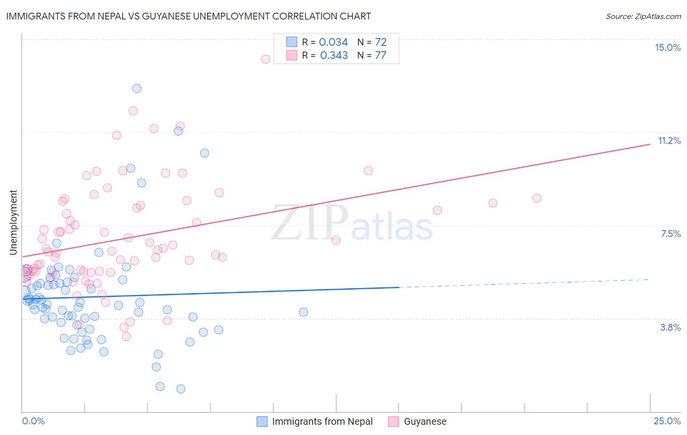 Immigrants from Nepal vs Guyanese Unemployment