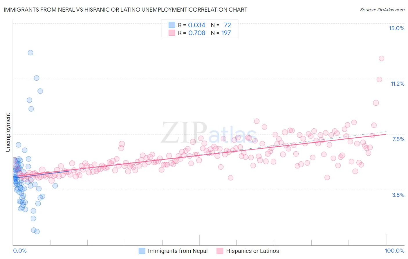 Immigrants from Nepal vs Hispanic or Latino Unemployment