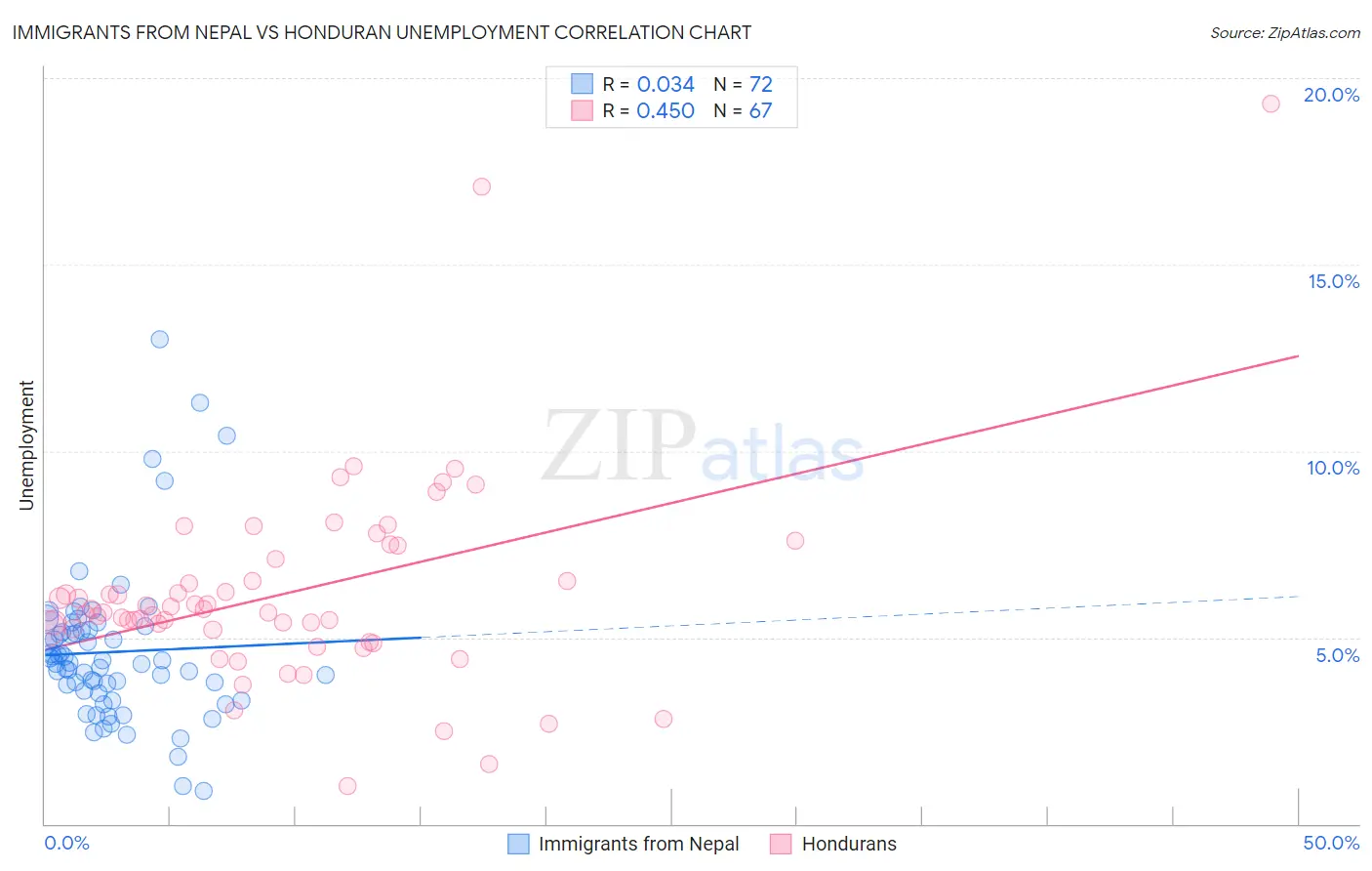 Immigrants from Nepal vs Honduran Unemployment