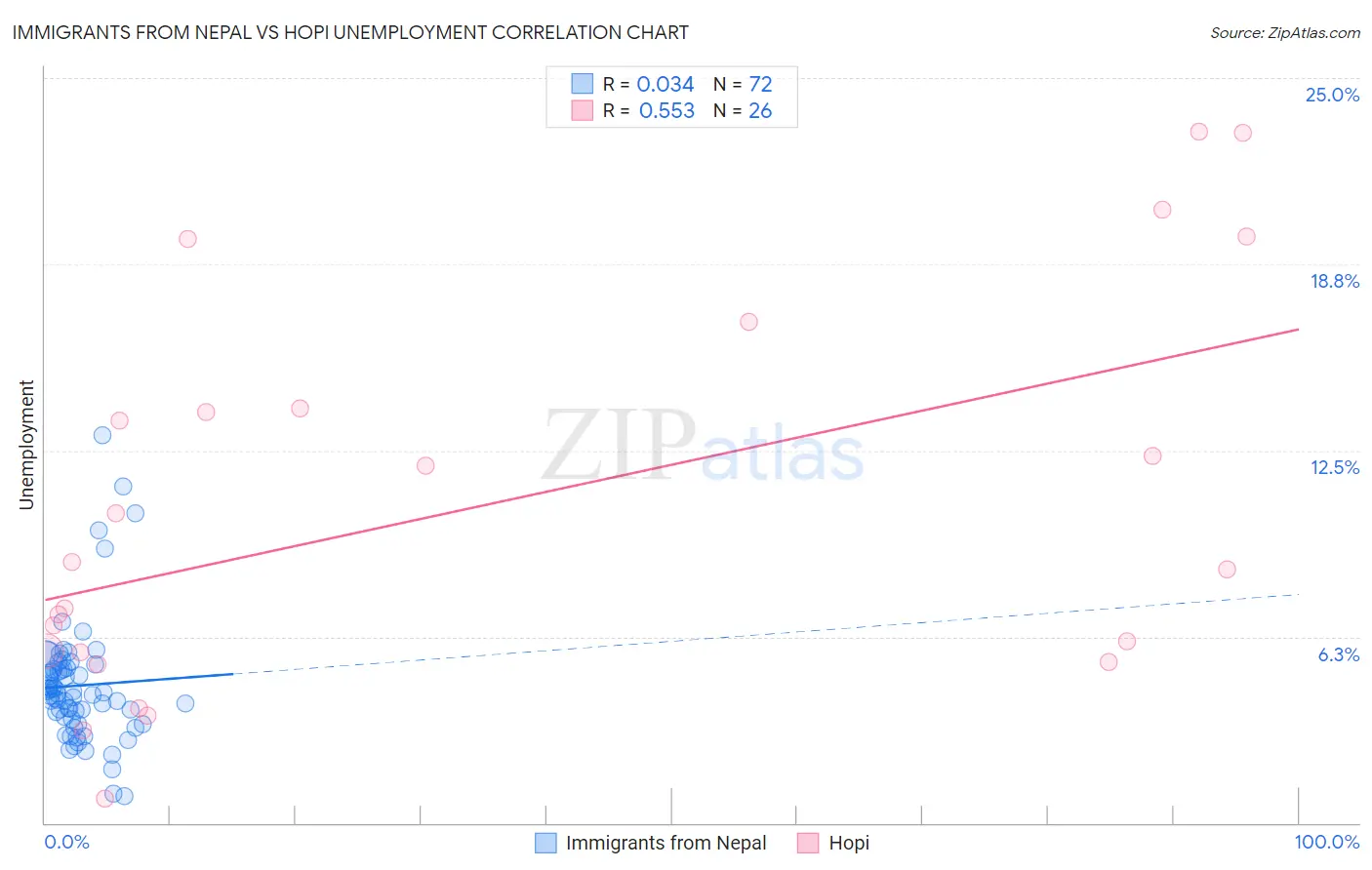 Immigrants from Nepal vs Hopi Unemployment