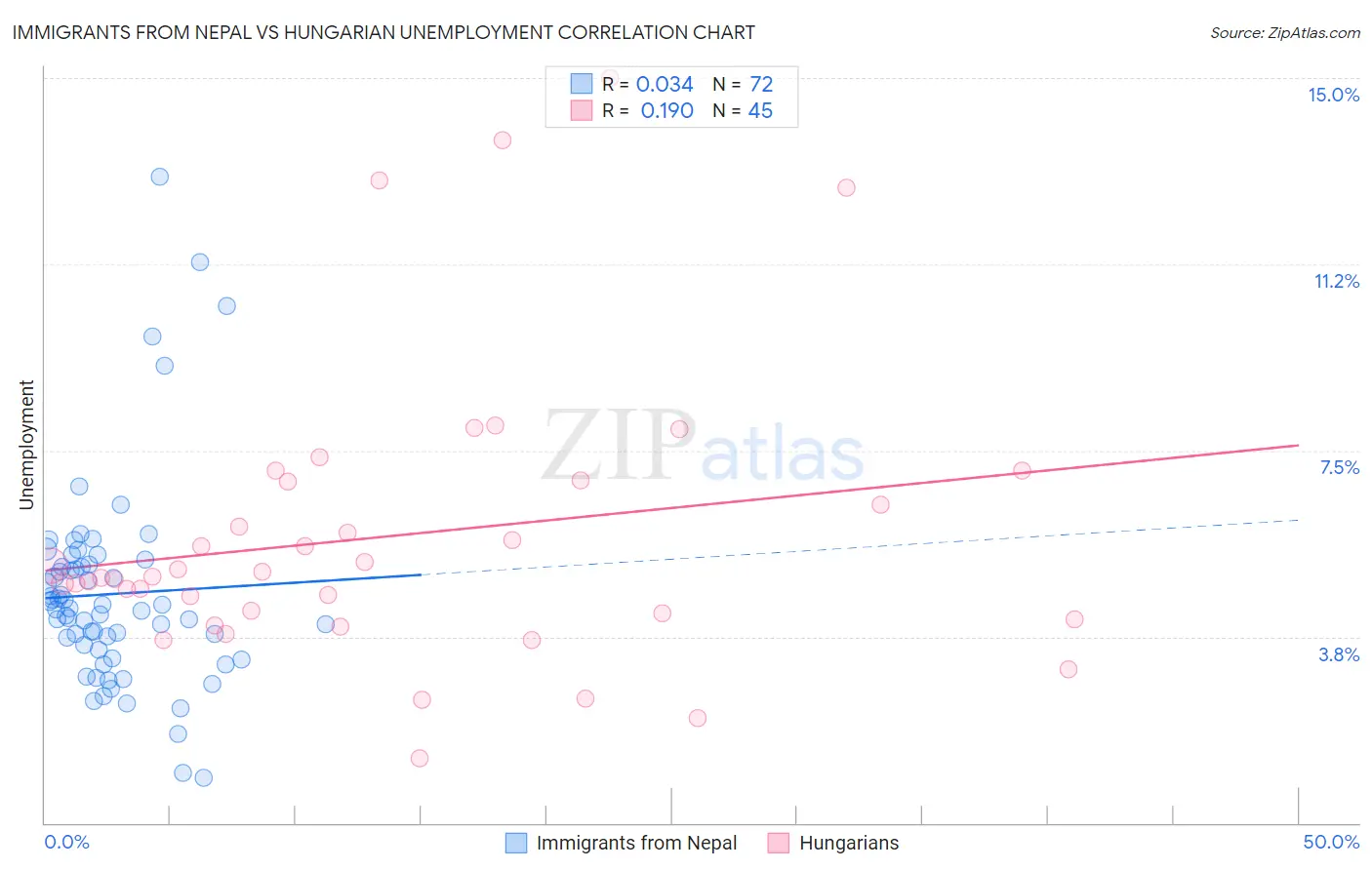 Immigrants from Nepal vs Hungarian Unemployment