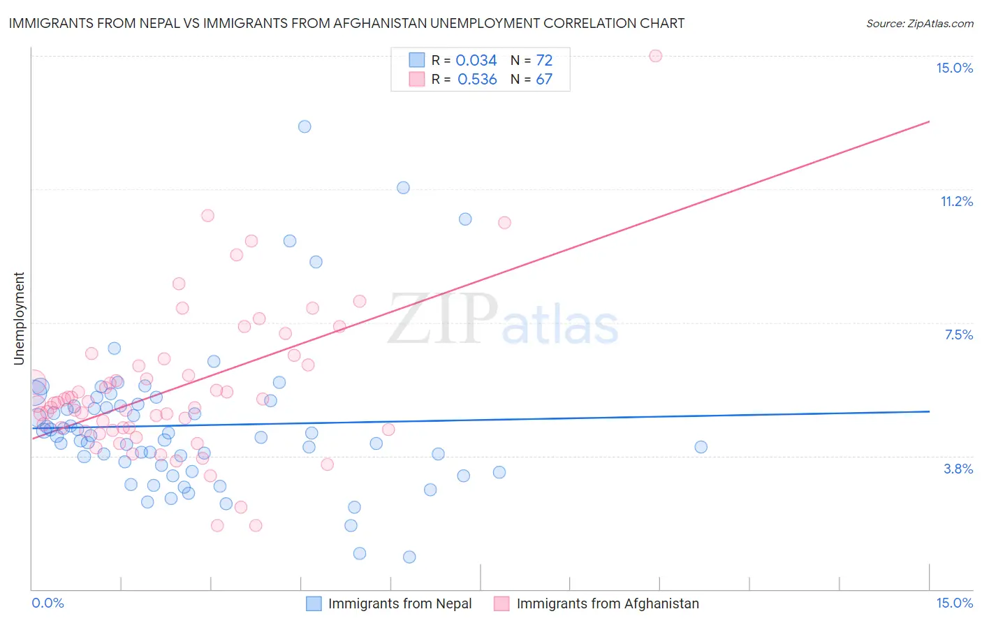 Immigrants from Nepal vs Immigrants from Afghanistan Unemployment