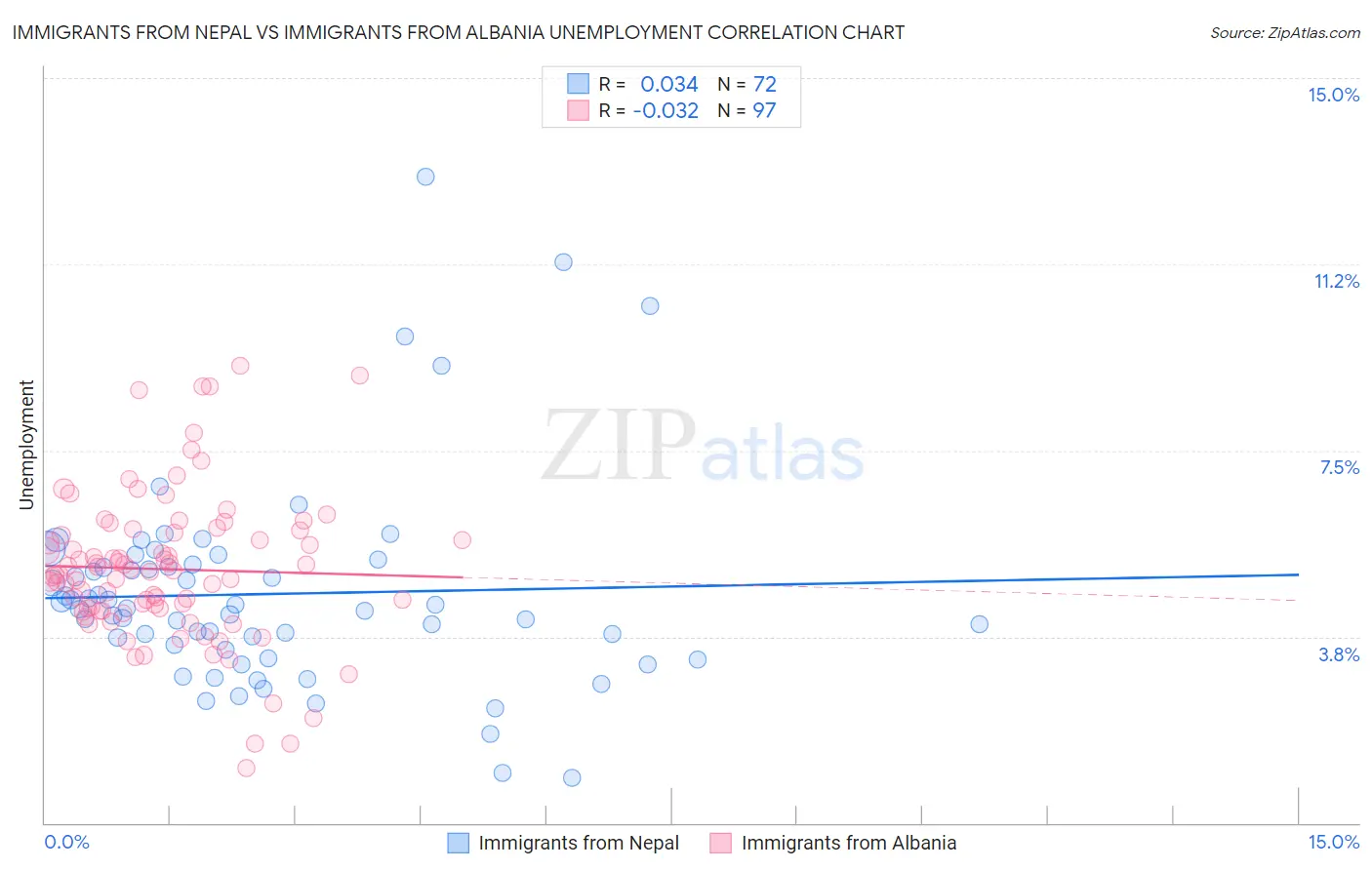 Immigrants from Nepal vs Immigrants from Albania Unemployment