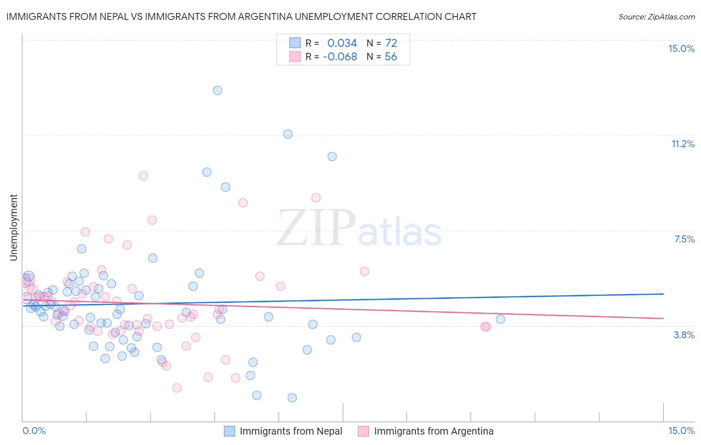 Immigrants from Nepal vs Immigrants from Argentina Unemployment