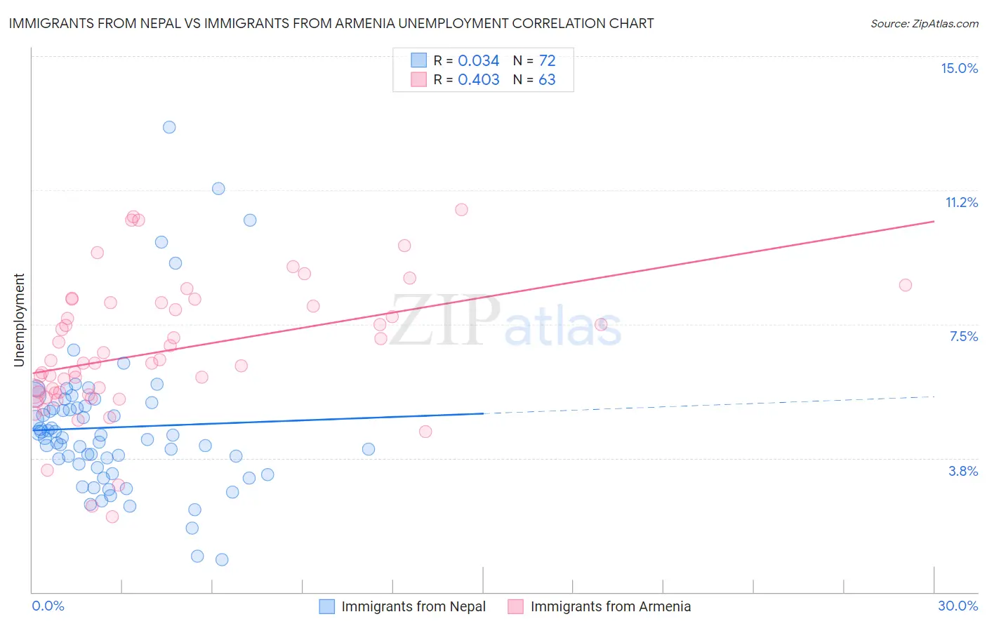 Immigrants from Nepal vs Immigrants from Armenia Unemployment