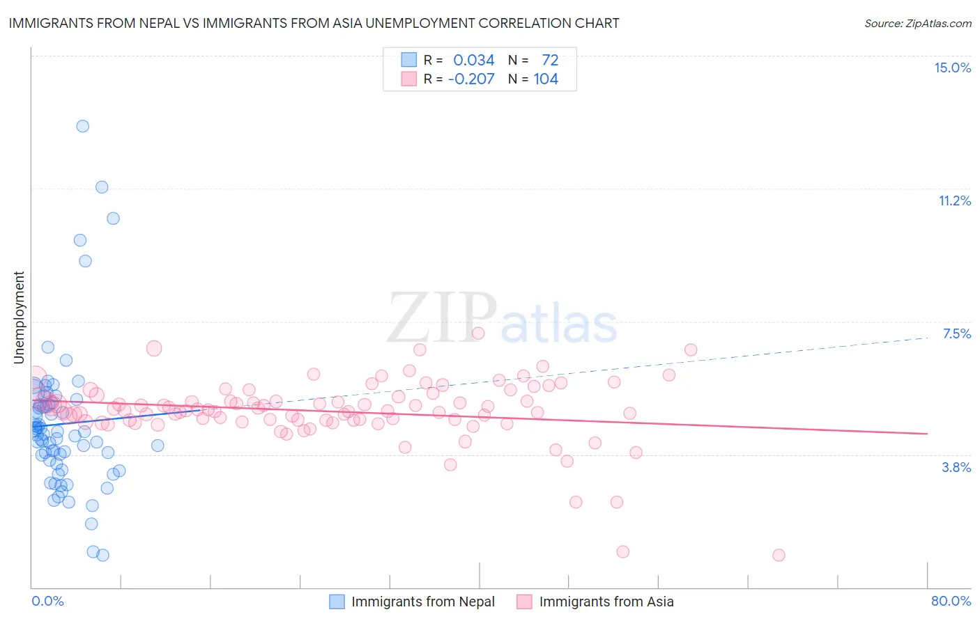 Immigrants from Nepal vs Immigrants from Asia Unemployment