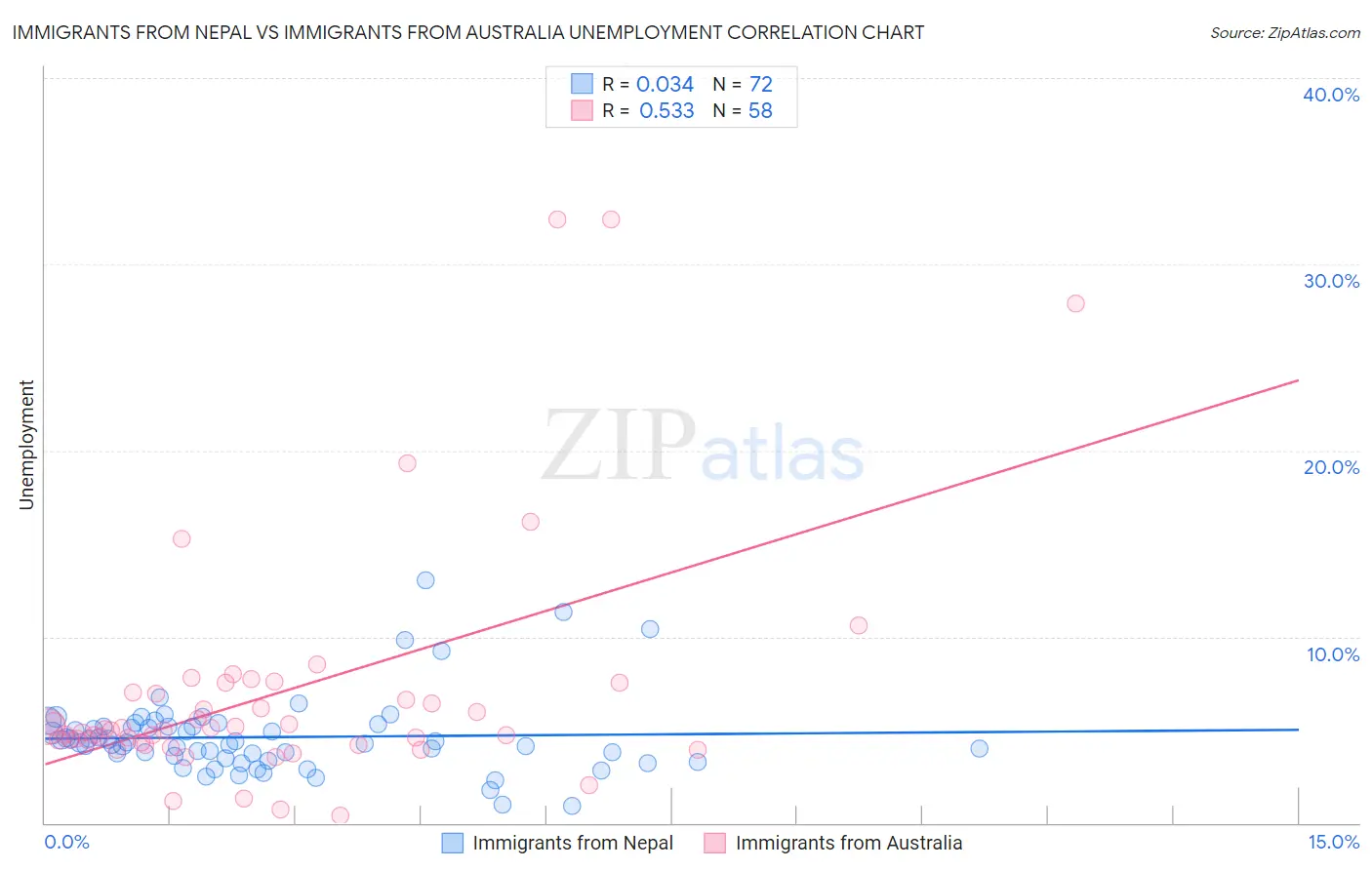 Immigrants from Nepal vs Immigrants from Australia Unemployment