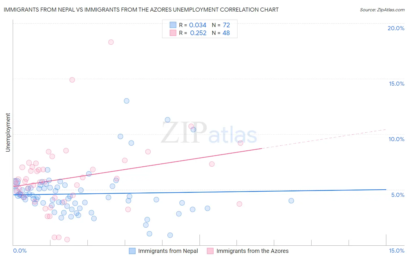 Immigrants from Nepal vs Immigrants from the Azores Unemployment