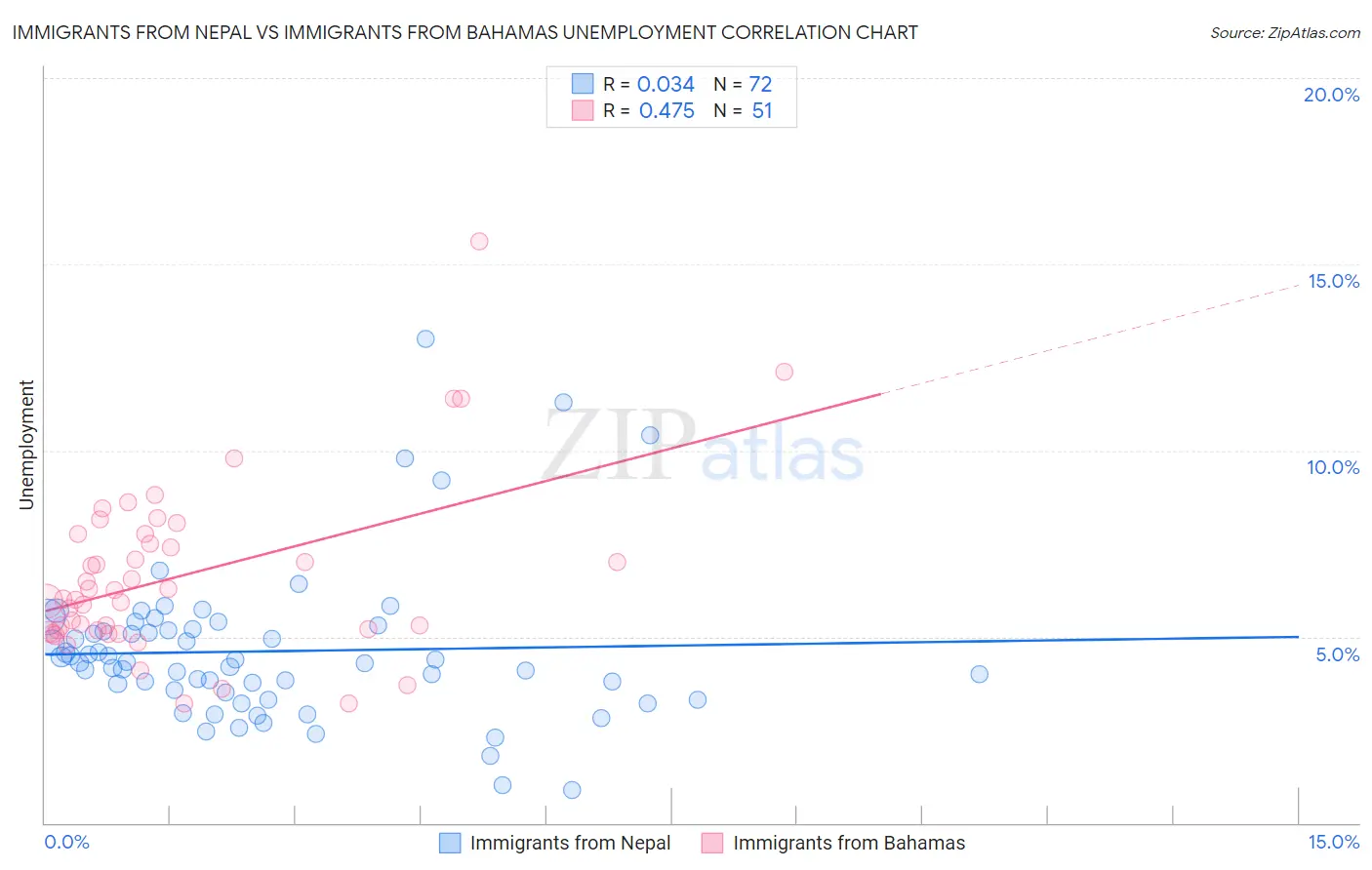 Immigrants from Nepal vs Immigrants from Bahamas Unemployment