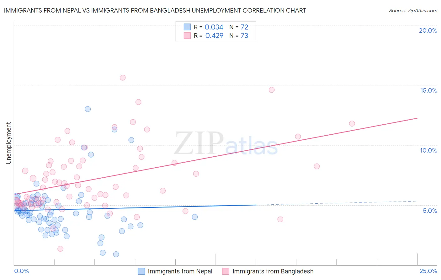 Immigrants from Nepal vs Immigrants from Bangladesh Unemployment