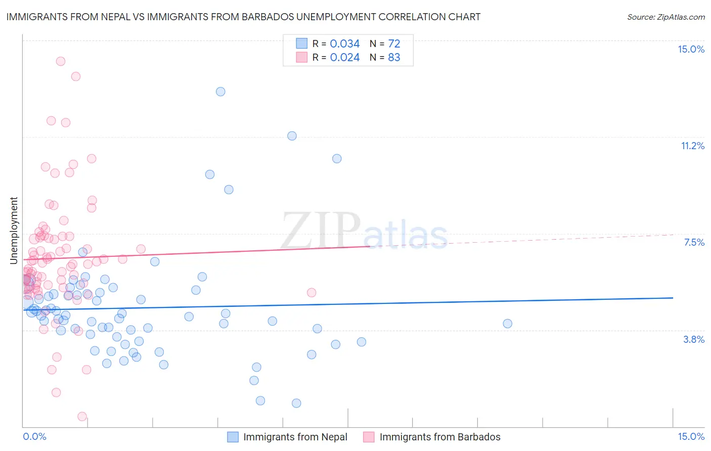 Immigrants from Nepal vs Immigrants from Barbados Unemployment
