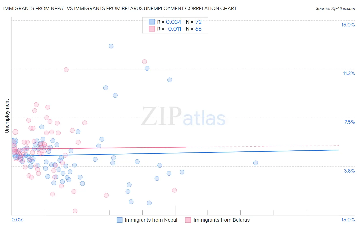 Immigrants from Nepal vs Immigrants from Belarus Unemployment