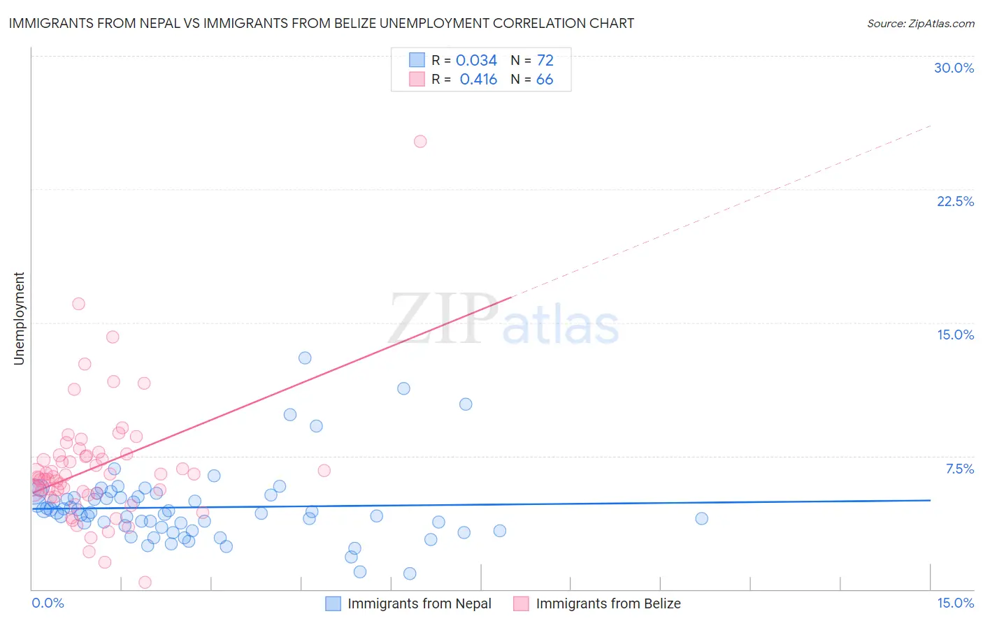 Immigrants from Nepal vs Immigrants from Belize Unemployment