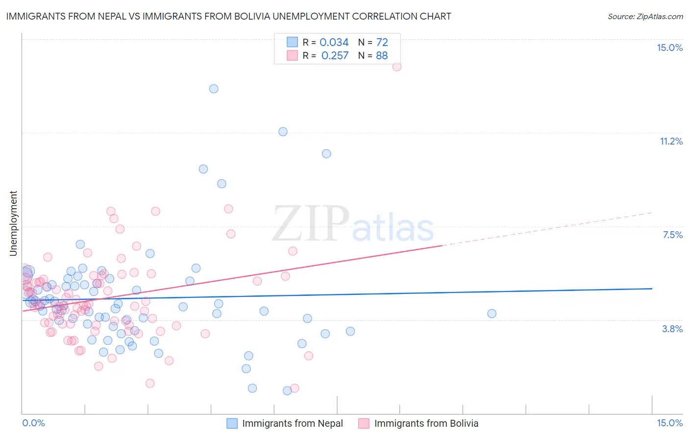 Immigrants from Nepal vs Immigrants from Bolivia Unemployment
