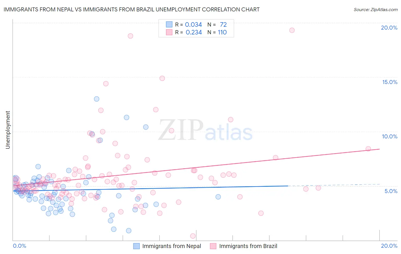 Immigrants from Nepal vs Immigrants from Brazil Unemployment