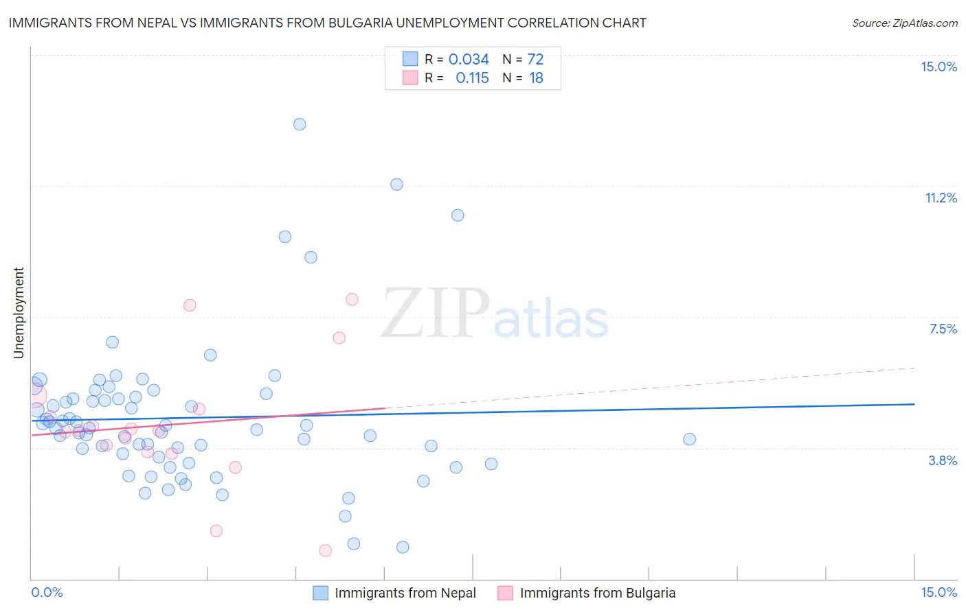 Immigrants from Nepal vs Immigrants from Bulgaria Unemployment