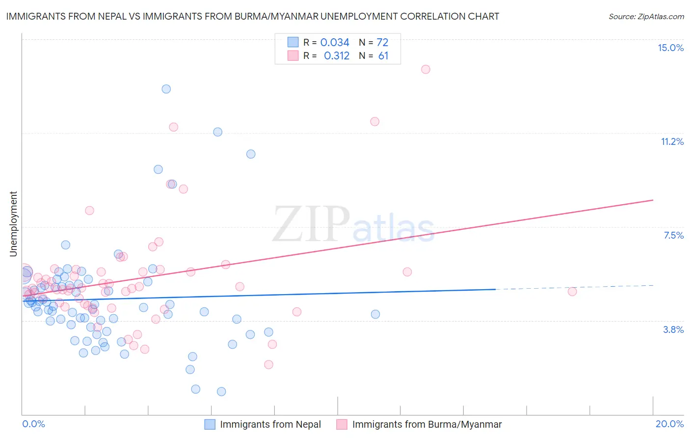 Immigrants from Nepal vs Immigrants from Burma/Myanmar Unemployment