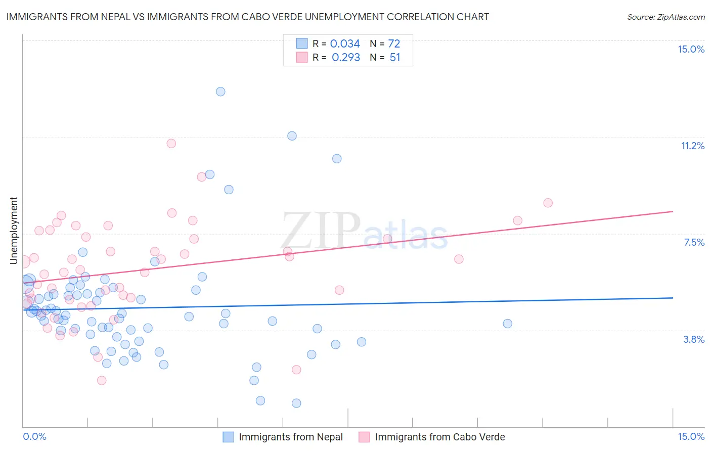 Immigrants from Nepal vs Immigrants from Cabo Verde Unemployment