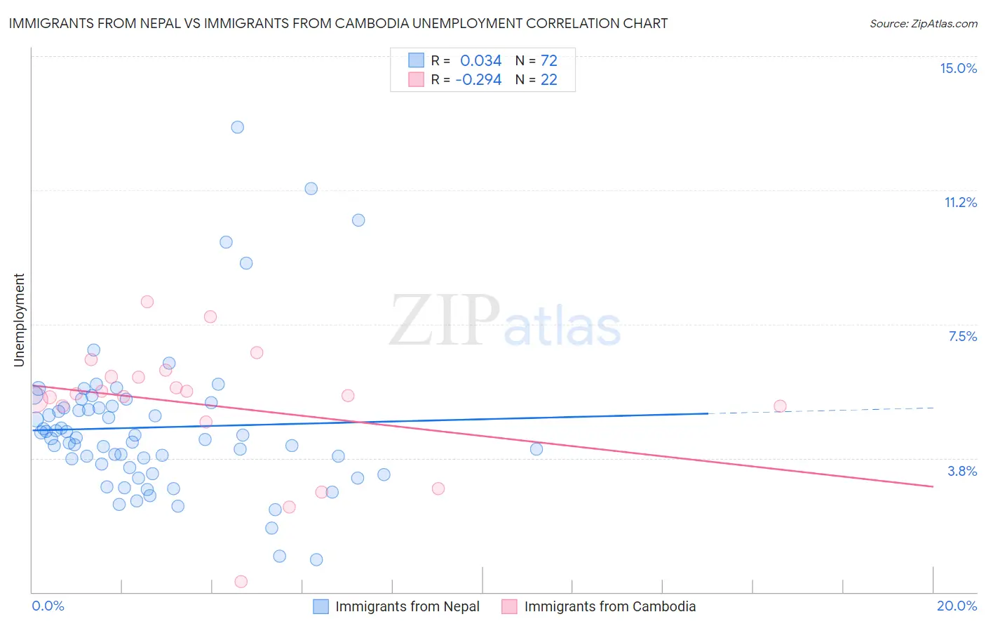 Immigrants from Nepal vs Immigrants from Cambodia Unemployment