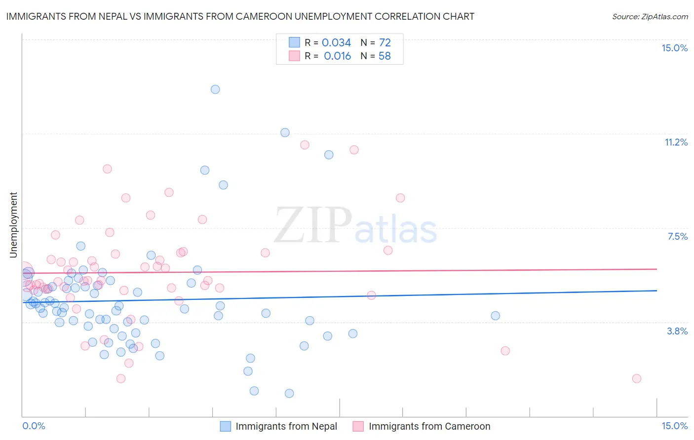 Immigrants from Nepal vs Immigrants from Cameroon Unemployment