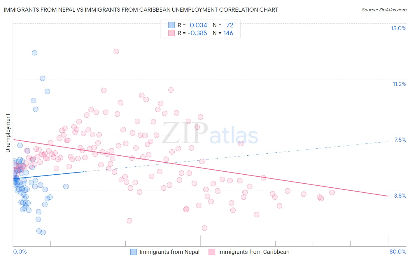 Immigrants from Nepal vs Immigrants from Caribbean Unemployment